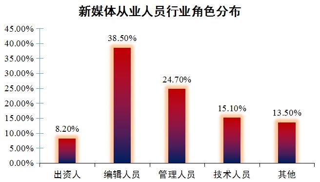 收入证明_传媒人员的收入状况(3)